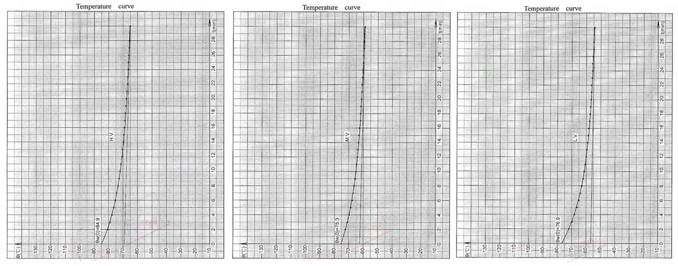 transformer temperature rise chart