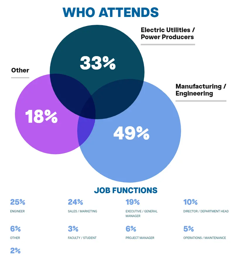 Who Attends IEEE PES T&D?